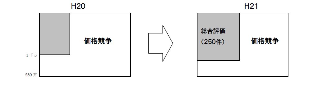 入札制度2