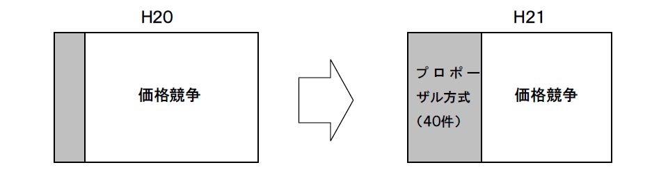 入札制度3