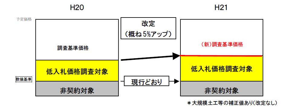 入札制度4