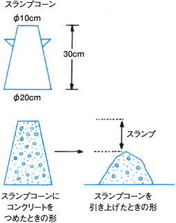 生コンスランプ