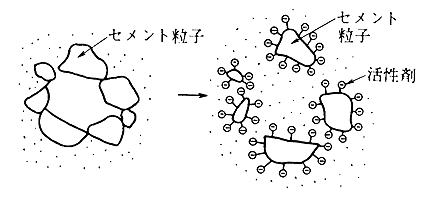 混和剤減水剤Image03-09