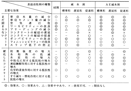 混和剤(主要効果)Image03-10