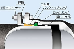 ダクタイル鋳鉄管の接合形式 - 上水道資材 - ヒダ株式会社
